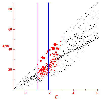 Peres lattice <N>